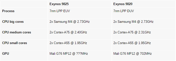 Samsung Galaxy Note 10+, Samsung Galaxy Note 10+: Τα πρώτα benchmarks του Exynos 9825