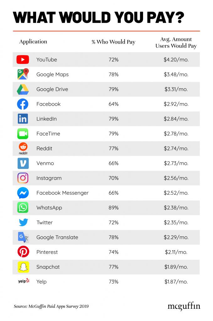 Facebook, Το 89% των χρηστών θα πλήρωνε συνδρομή στo Facebook και άλλες υπηρεσίες