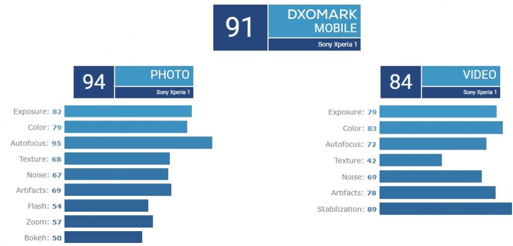 Sony Xperia 1, Sony Xperia 1: Έχει αξιοπρεπές σύστημα καμερών σύμφωνα με το DxOMark