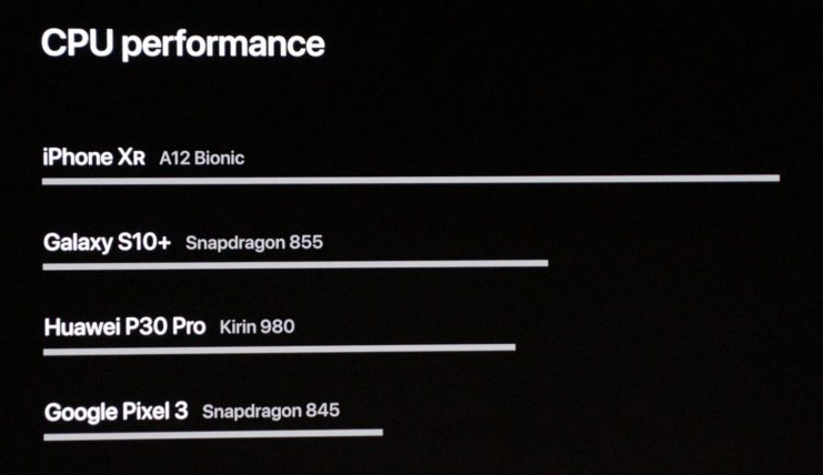 Apple A13 Bionic, Apple A13 Bionic: Έχει τη γρηγορότερη CPU και GPU που υπήρξε σε smartphone