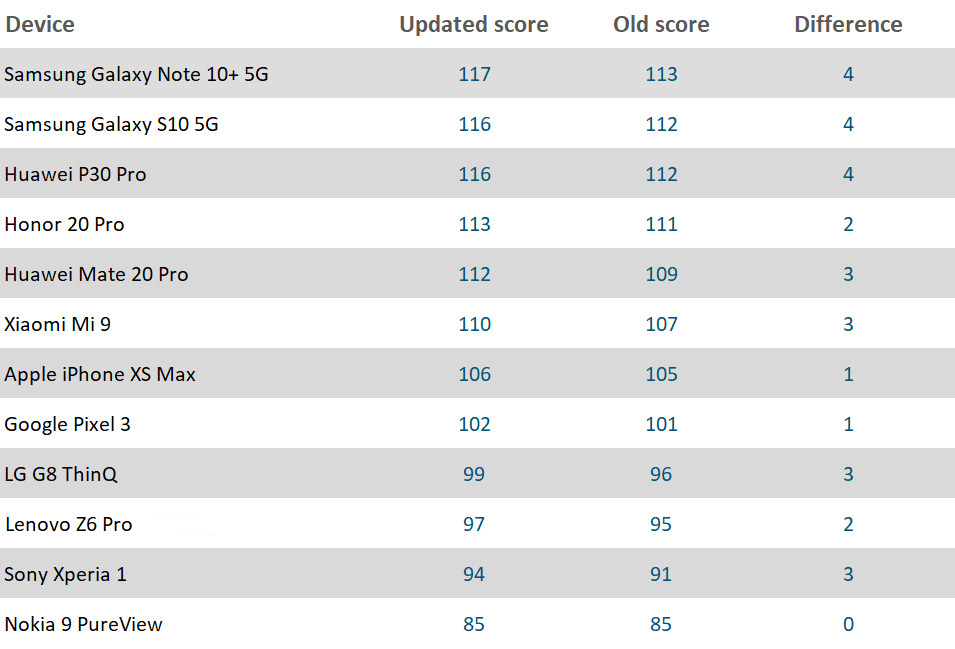 DxOMark, DxOMark Night και Wide Scores: Την κορυφή κατέκτησε το Galaxy Note 10+ 5G