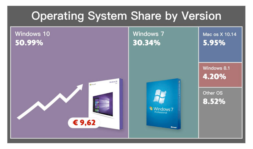 , Τέλος εποχής για τα Windows 7, τα Windows 10 βρίσκονται στο 50% των υπολογιστών desktop