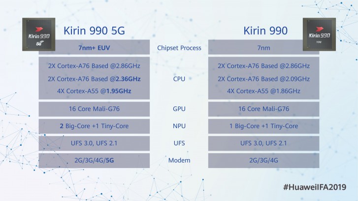 Huawei Mate 30 Pro, Huawei Mate 30 Pro: Πόσο ισχυρός είναι ο HiSilicon Kirin 990 4G;