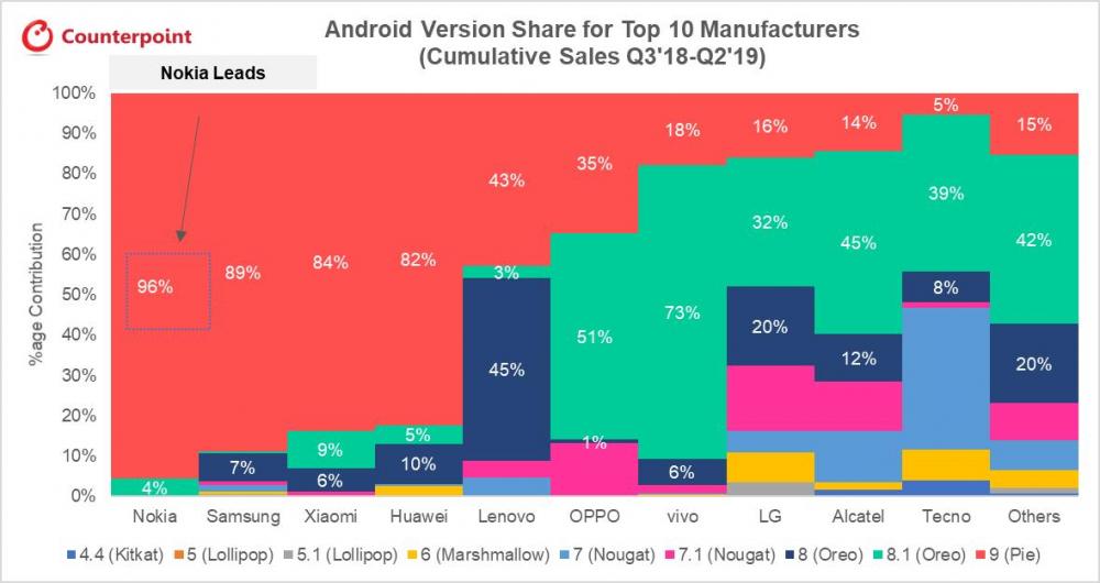 Samsung, Καλύτερη η Nokia από τη Samsung όσον αφορά τα Android update
