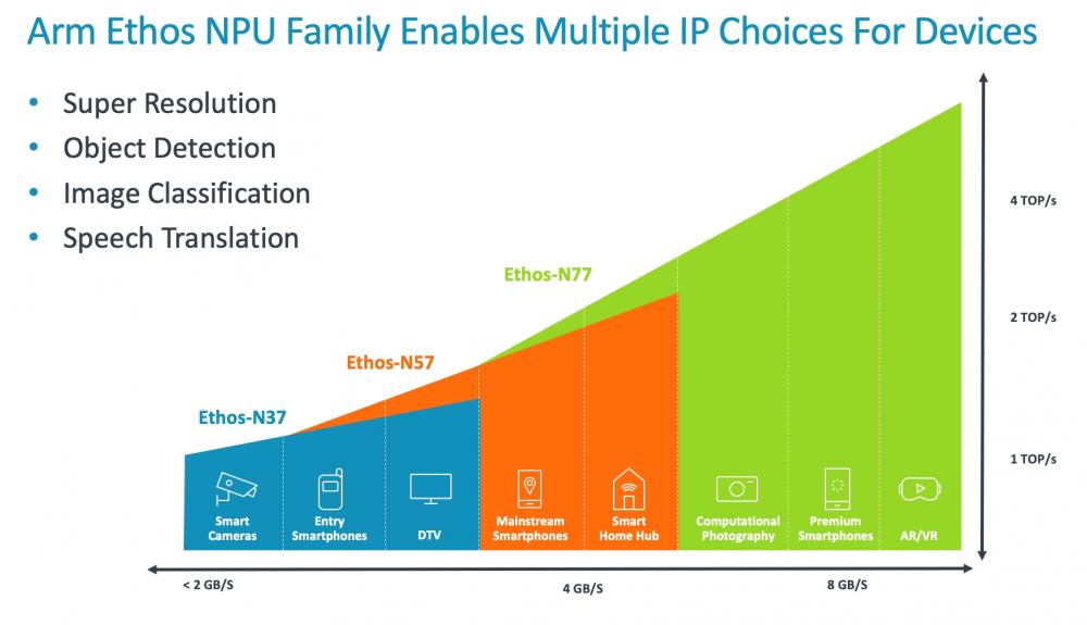 ARM, ARM: Παρουσίασε νέες entry-level και mid-range Valhall GPU, NPU και DPU