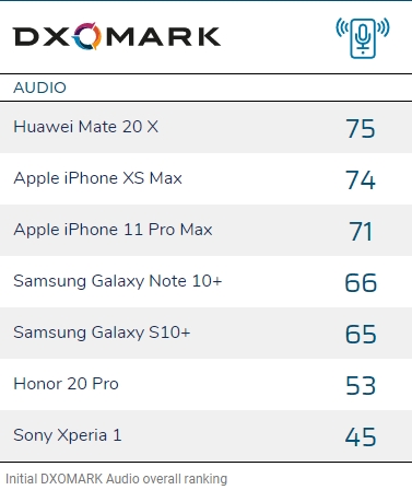 DxOMark, DxOMark Audio Scores: Την κορυφή κατέκτησε το Huawei Mate 20 X