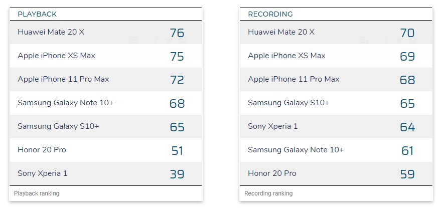 DxOMark, DxOMark Audio Scores: Την κορυφή κατέκτησε το Huawei Mate 20 X