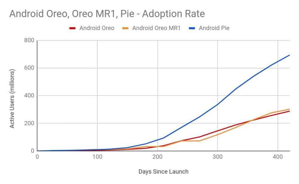 Project Treble, Google Project Treble: Πόσο βοήθησε στην ταχύτερη αναβάθμιση του Android;