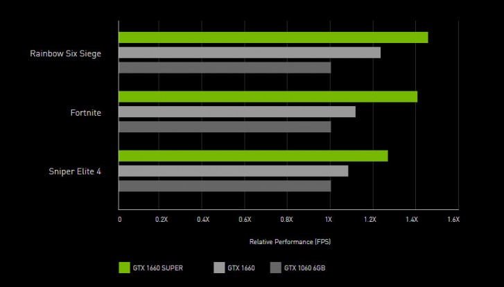 Nvidia GTX 1660 Super, Nvidia GTX 1660 Super και GTX 1650 Super: Με GDDR6 και αυξημένο χρονισμό