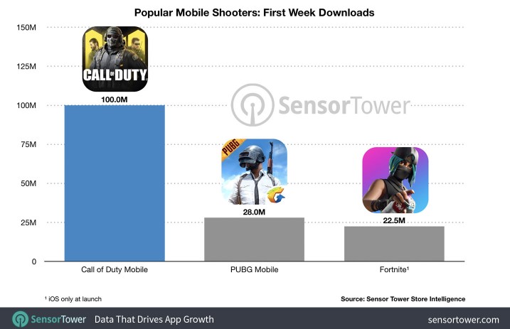 Call of Duty Mobile 100εκ. download, Call of Duty Mobile: Άγγιξε τα 100εκ. download σε μόλις μία εβδομάδα
