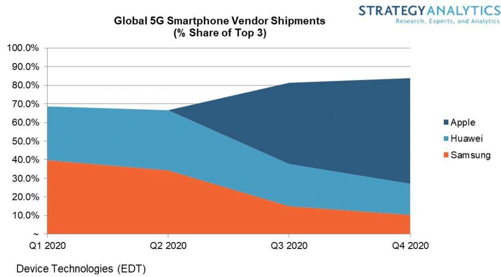 Apple, Η Apple θα ηγηθεί στην αγορά των 5G smartphones το 2020
