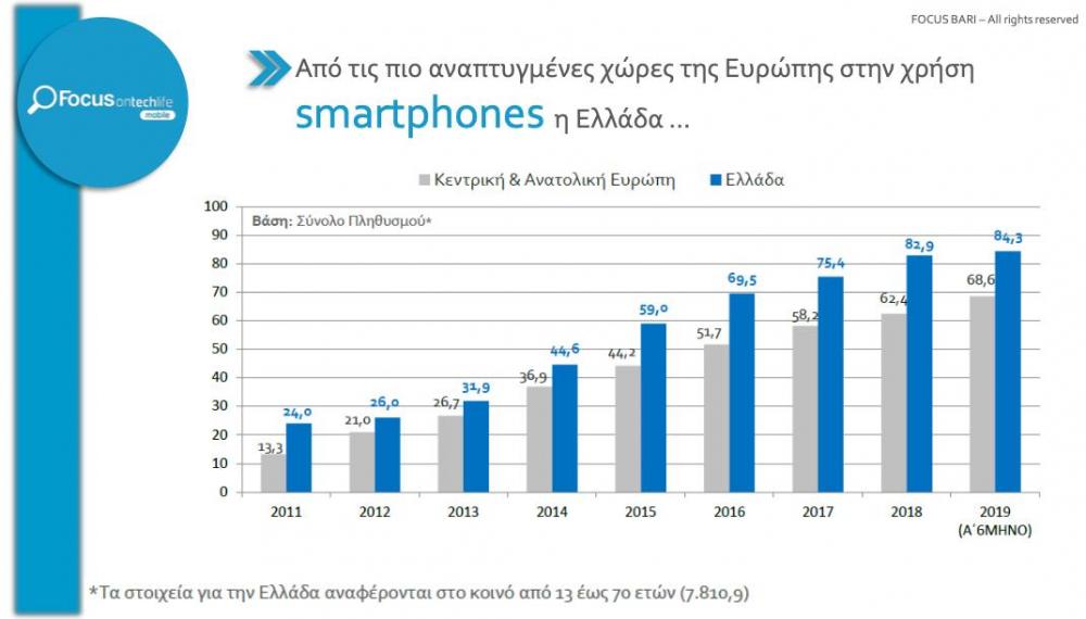 , Από τις πιο αναπτυγμένες χώρες της Ευρώπης στην χρήση smartphones η Ελλάδα