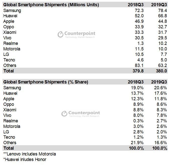 OnePlus, OnePlus: Μεγάλη άνοδο στις παγκόσμιες αγορές, κυρίαρχος στην Ινδία