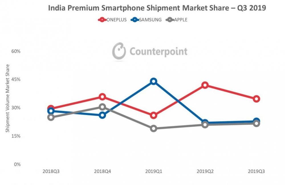 OnePlus, OnePlus: Μεγάλη άνοδο στις παγκόσμιες αγορές, κυρίαρχος στην Ινδία