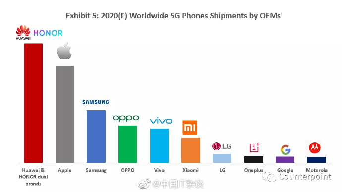 Huawei, Huawei και Apple: Θα ηγηθούν στην αγορά των 5G smartphones το 2020