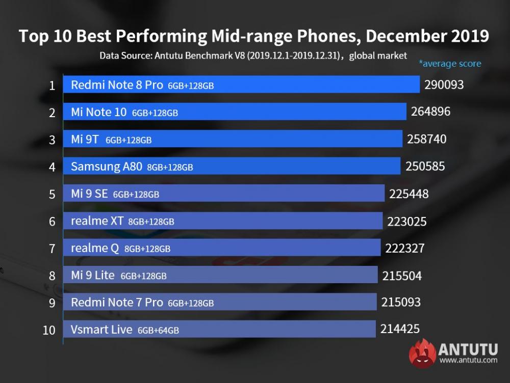 AnTuTu Δεκέμβριος 2019, Τα Android smartphones με τις καλύτερες επιδόσεις στο AnTuTu [Δεκέμβριος 2019]