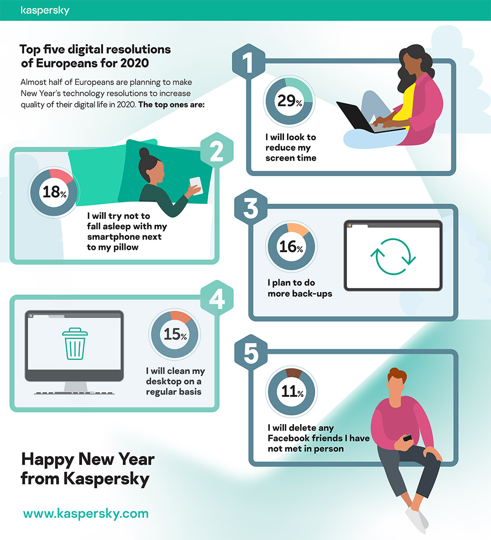 , Ψηφιακή ζωή: 1 στους 2 χρήστες θα αλλάξει online συνήθειες το 2020