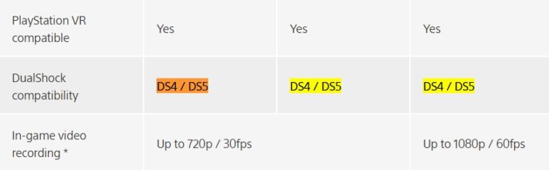 PlayStation 5, PlayStation 5: Το DualShock 5 θα είναι συμβατό με το PS4