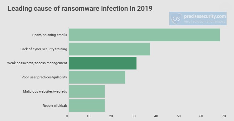 , Αδύναμα passwords προκάλεσαν το 30% των ransomware το 2019