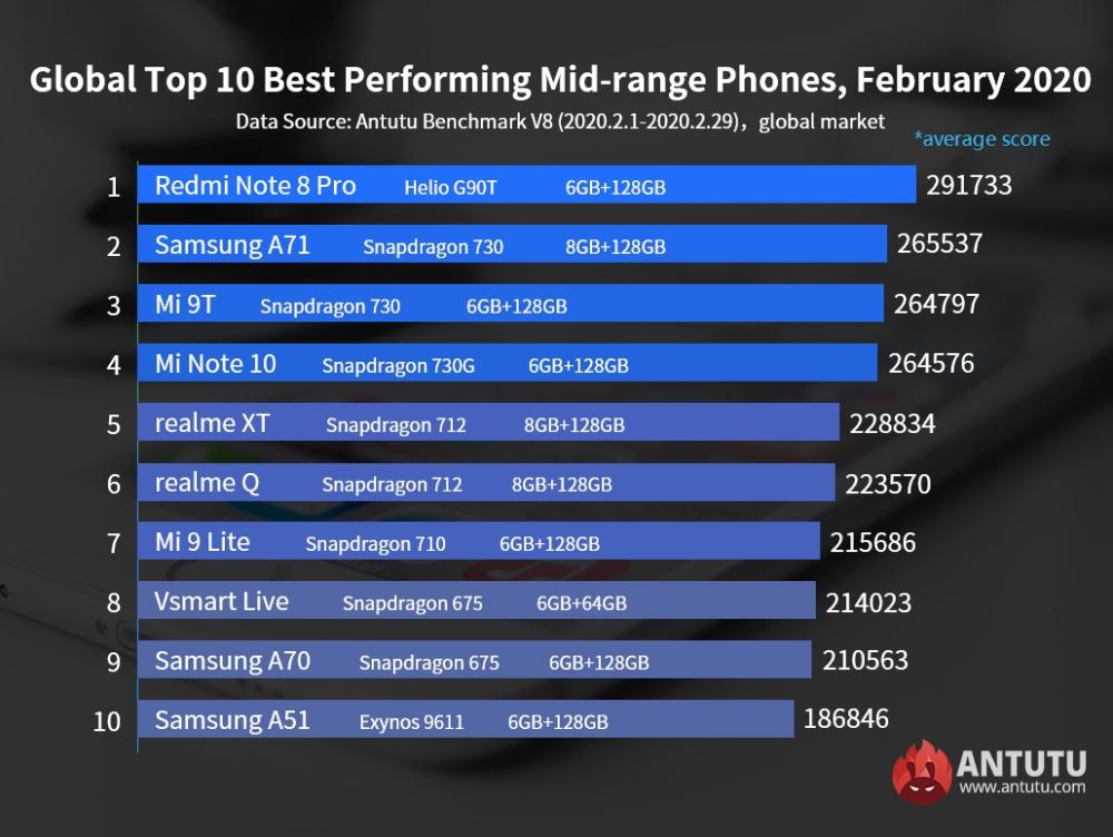 AnTuTu Φεβρουάριος 2020, Τα Android smartphones με τις καλύτερες επιδόσεις στο AnTuTu [Φεβρουάριος 2020]