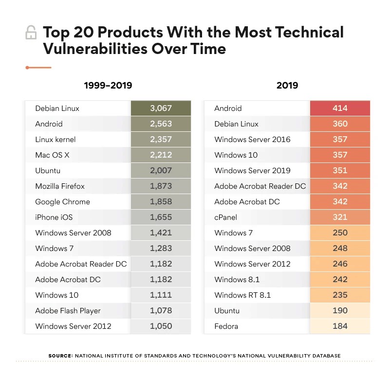 , Microsoft: Η εταιρεία με τις περισσότερες ευπάθειες τα τελευταία 20 χρόνια