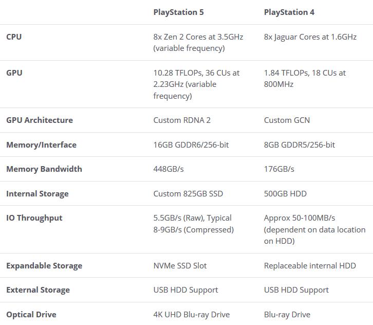 , PlayStation 5: Τα επίσημα τεχνικά χαρακτηριστικά για τη νέα κονσόλα (video)