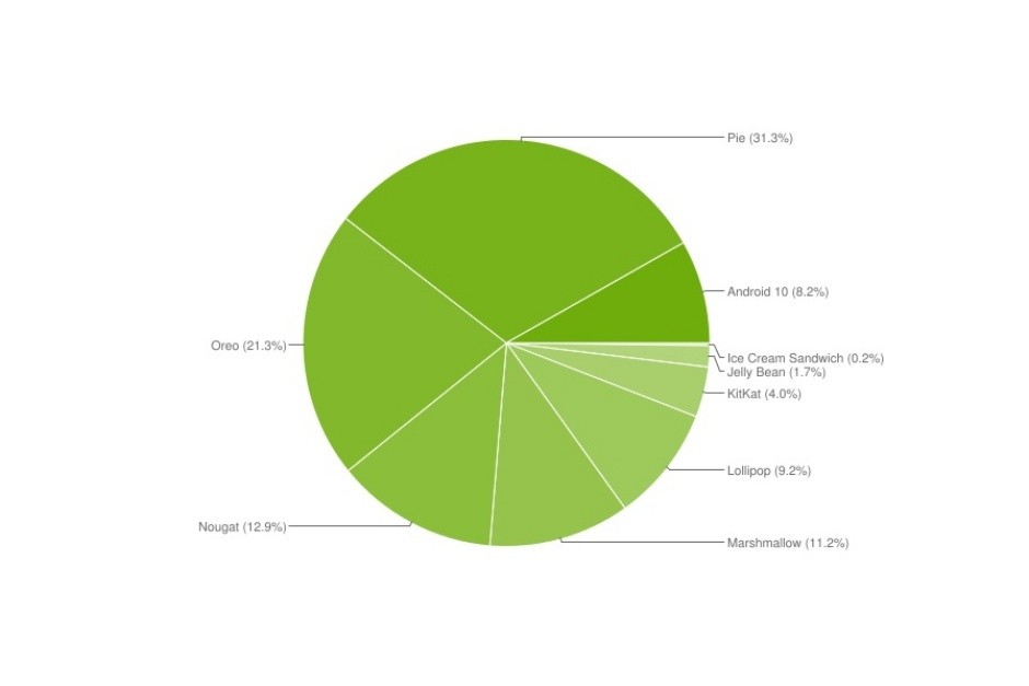 , Android 10: Βρίσκεται εγκατεστημένο μόλις στο 8.2% των smartphone