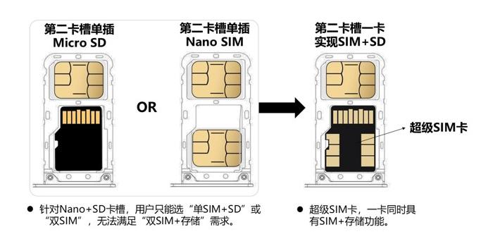 , Super SIM: Συνδυάζει SIM με κάρτα μνήμης