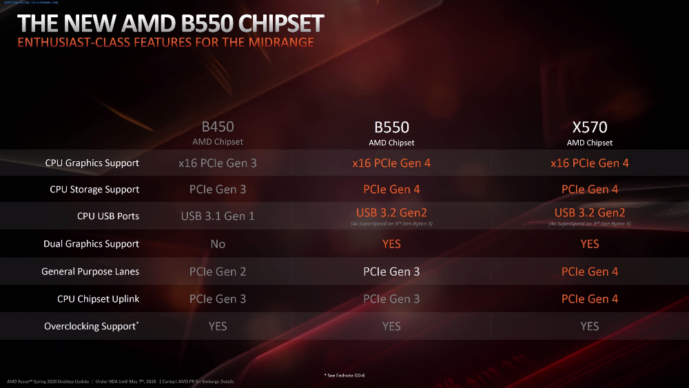 AMD B550, AMD B550: Ανακοινώθηκαν οι νέες προσιτές μητρικές με PCIe 4.0