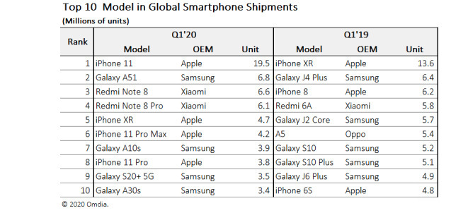 , iPhone 11: Ξεπέρασε σε πωλήσεις το πρώτο τρίμηνο το iPhone XR
