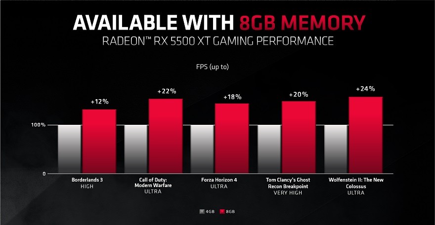 , AMD: Τα 4GB VRAM των gaming GPU είναι ξεπερασμένα