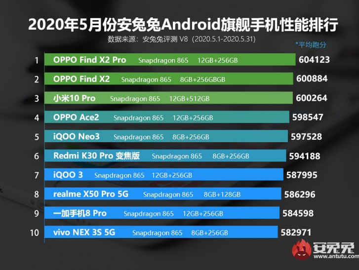 , AnTutu: Τα γρηγορότερα Android smartphone για τον μήνα Μάιο [Κινέζικο chart]