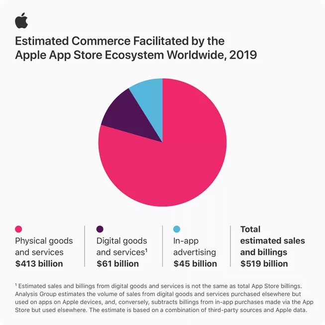 , App Store: Δημιούργησε κέρδη για το εμπόριο ύψους 519 δισ. δολάρια το 2019