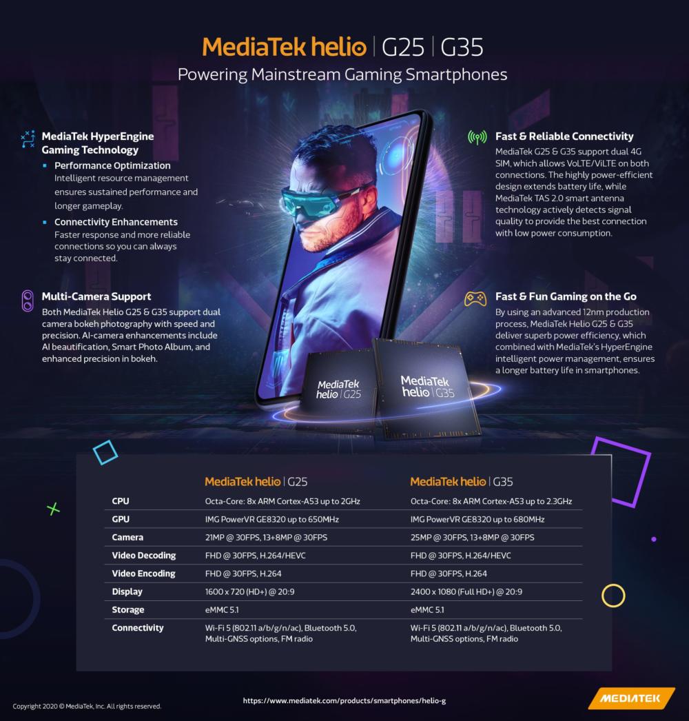 Helio G25, MediaTek Helio G25 και G35: Δύο νέα gaming SoCs αποκλειστικά για budget smartphones