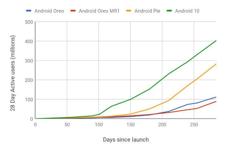 , To Android 9 Pie είναι η κυρίαρχη έκδοση του mobile λειτουργικού