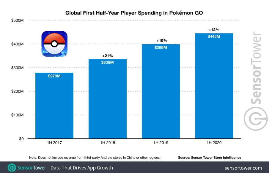 , Pokémon GO: Ξεπέρασε τα 3.6 δισεκατομμύρια σε κέρδη μέσα σε μόλις 4 χρόνια
