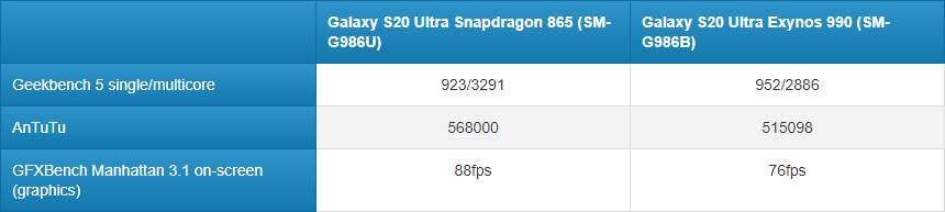 Snapdragon 865+, Snapdragon 865+ vs Exynos 990 vs A13: Περνώντας το φράγμα των 3GHz