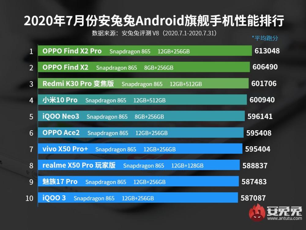 AnTuTu, AnTuTu: Τα καλύτερα σε επιδόσεις Android smartphones για τον μήνα Ιούλιο [Κίνα]