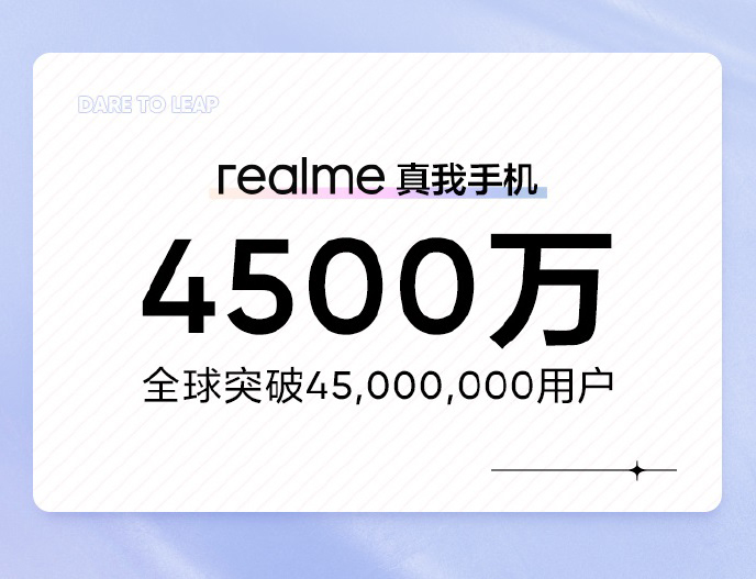 , Η Realme έφτασε τους 45 εκ. χρήστες παγκοσμίως