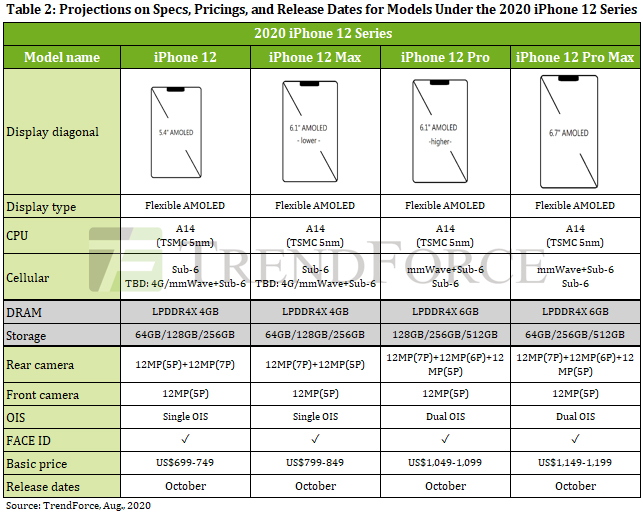 , Αυτές θα είναι οι τιμές των iPhone 12;