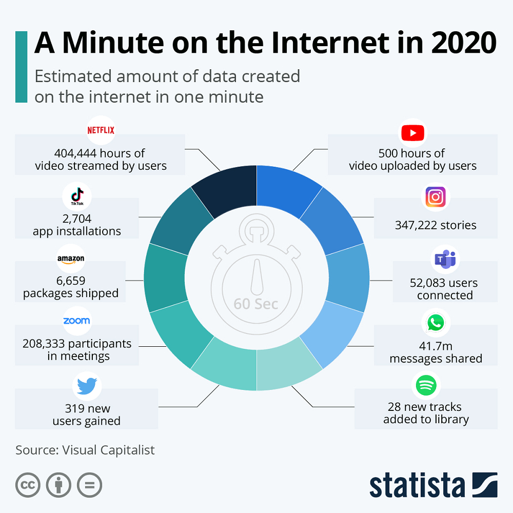, Τι καταναλώνουμε κάθε ένα λεπτό στο ίντερνετ του 2020