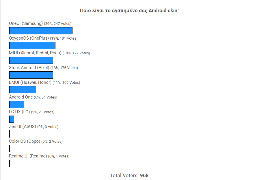 , Αυτά είναι τα αγαπημένα σας Android skin [Αποτελέσματα poll]