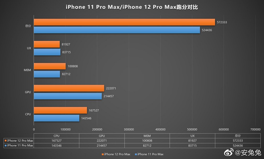 , iPhone 12 Pro Max: Δεν ξεπερνάει τον Snapdragon 865+ στο AnTuTu