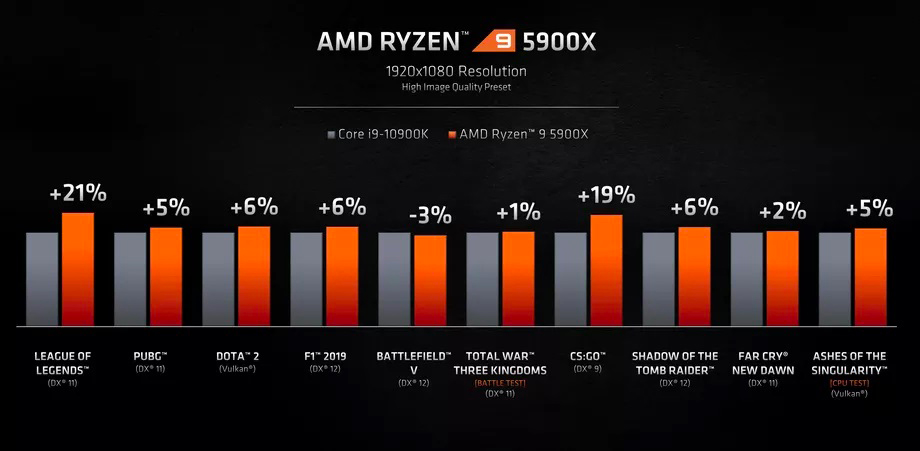 , AMD Ryzen 5000: Επίσημα οι νέοι επεξεργαστές με αρχιτεκτονική Zen 3 και τιμή από $299