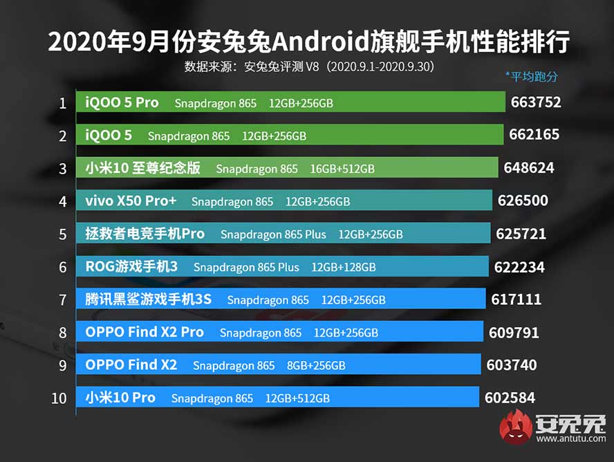 AnTuTu, AnTuTu: Τα καλύτερα σε επιδόσεις Android smartphones για τον μήνα Σεπτέμβριο [Κίνα]