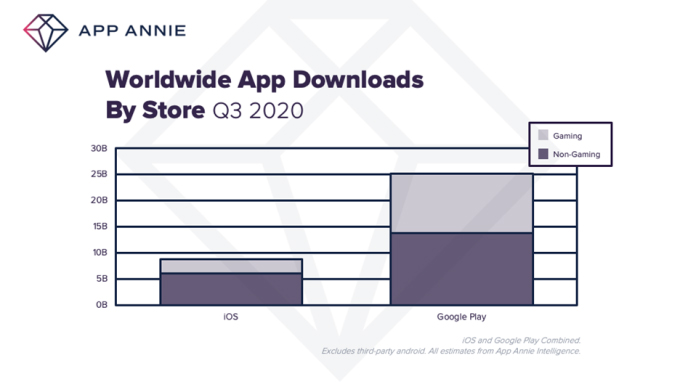 Apple App Store, Περισσότερο χρόνο και χρήμα ξοδέψαμε σε εφαρμογές εν μέσω πανδημίας