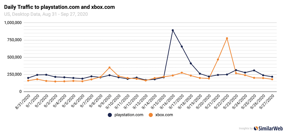 , Το PS5 προσέλκυσε περισσότερους από ότι τα Xbox Series X/S, σύμφωνα με αναφορά