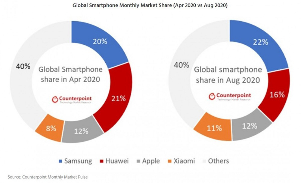 Samsung, Η Samsung κατέχει το μεγαλύτερο ποσοστό σε πωλήσεις smartphone [Counterpoint]