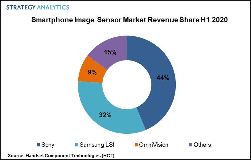 , Αύξηση στην αγορά αισθητήρων κάμερας για smartphone, η Sony παραμένει στην κορυφή