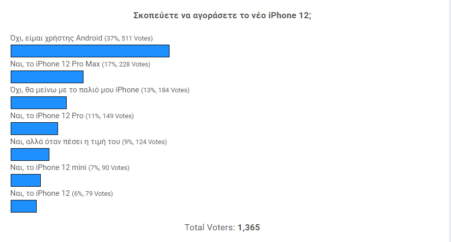 iPhone 12, Σκοπεύετε να αγοράσετε το νέο iPhone 12; [Αποτελέσματα Poll]